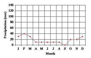 precip graph E