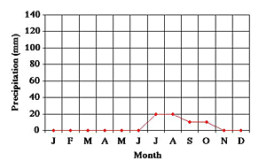 precip graph F