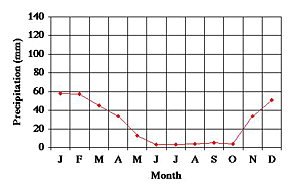 precip graph G