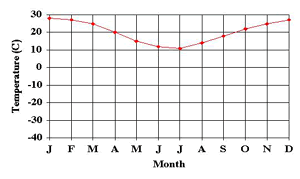 temp graph E