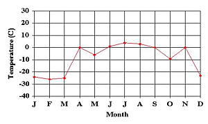 temp graph D