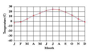 temp graph C