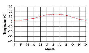 temp graph A