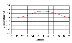 temp graph E