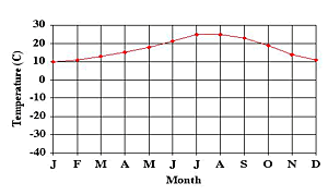 temp graph F