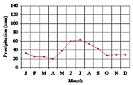 Precipitation chart: Click to enlarge