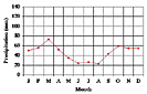 Precipitation chart: Click to enlarge