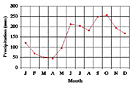 Precipitation chart: Click to enlarge