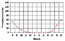 Precipitation chart: Click to enlarge