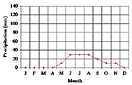 Precipitation chart: Click to enlarge