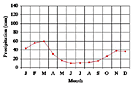 Precipitation chart: Click to enlarge