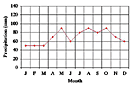 Precipitation chart: Click to enlarge