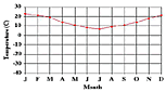 Temperature chart: Click to enlarge