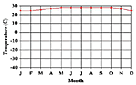 Temperature chart: Click to enlarge