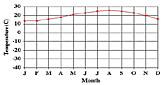 Temperature chart: Click to enlarge