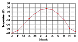 Temperature chart: Click to enlarge