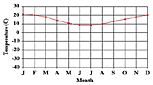 Temperature chart: Click to enlarge