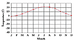 Temperature chart: Click to enlarge